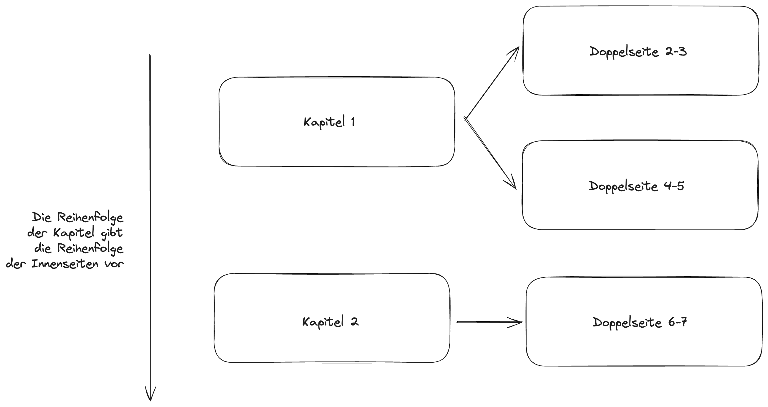 Sections order